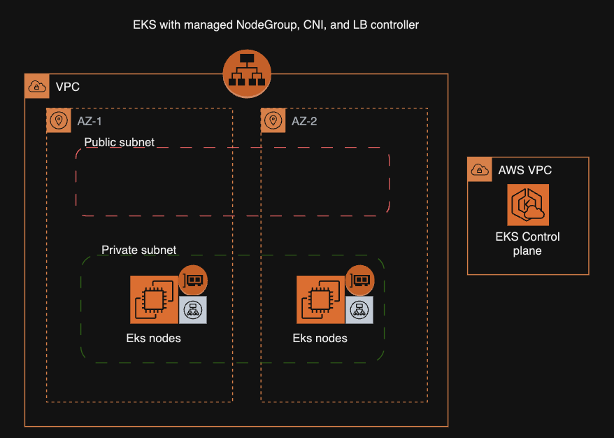 EKS design document 